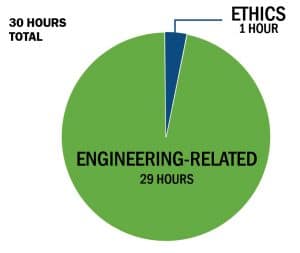 Ethics Course Requirement