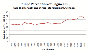 Public Perception of Engineering Graph