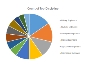 Top Engineering Disciplines Graph